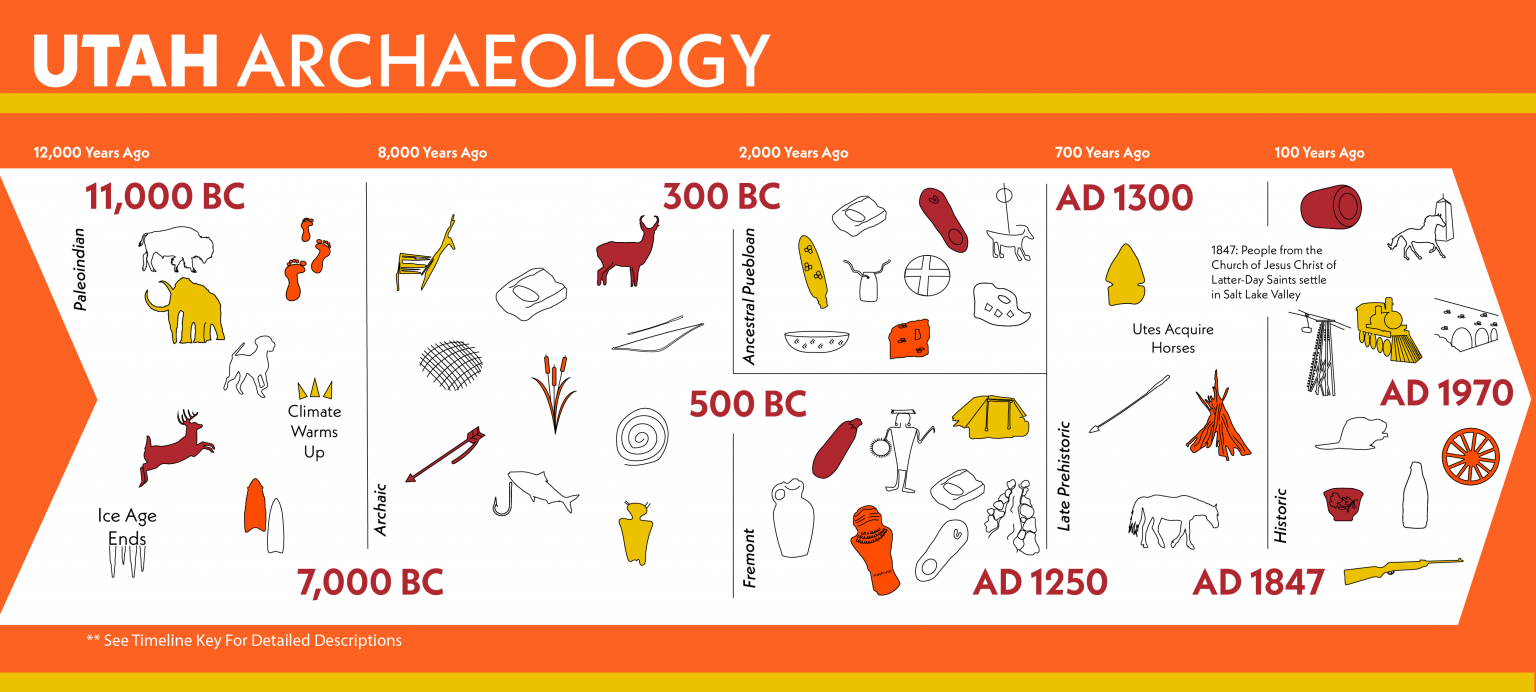 What is Archaeology? I Love History